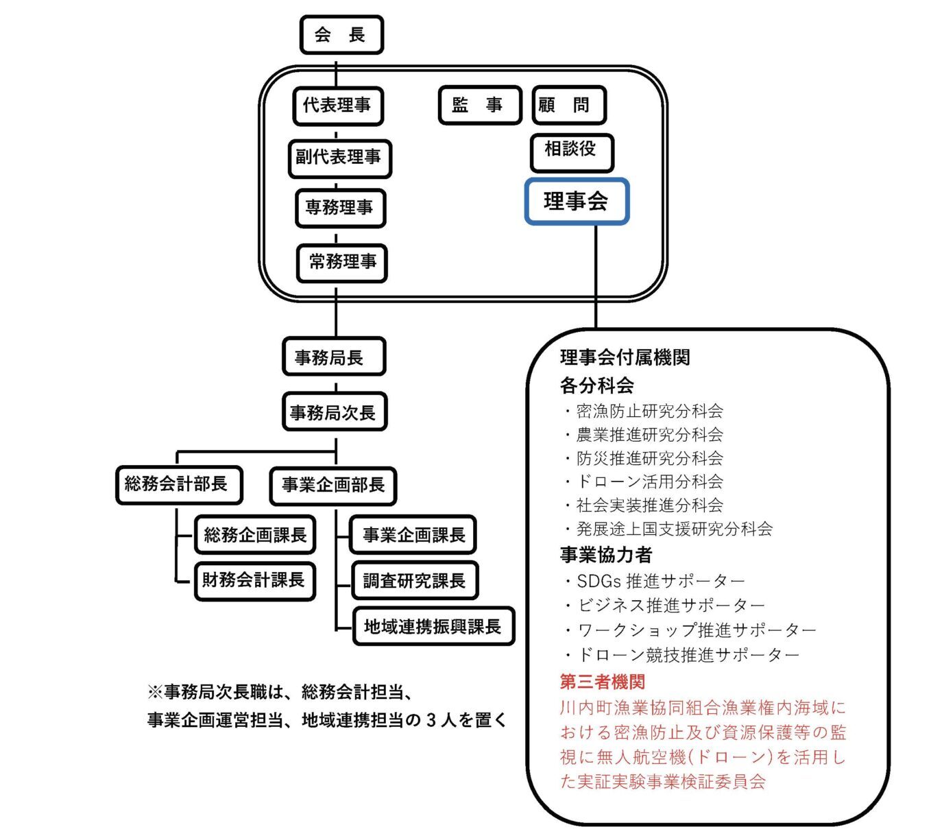 組織体制